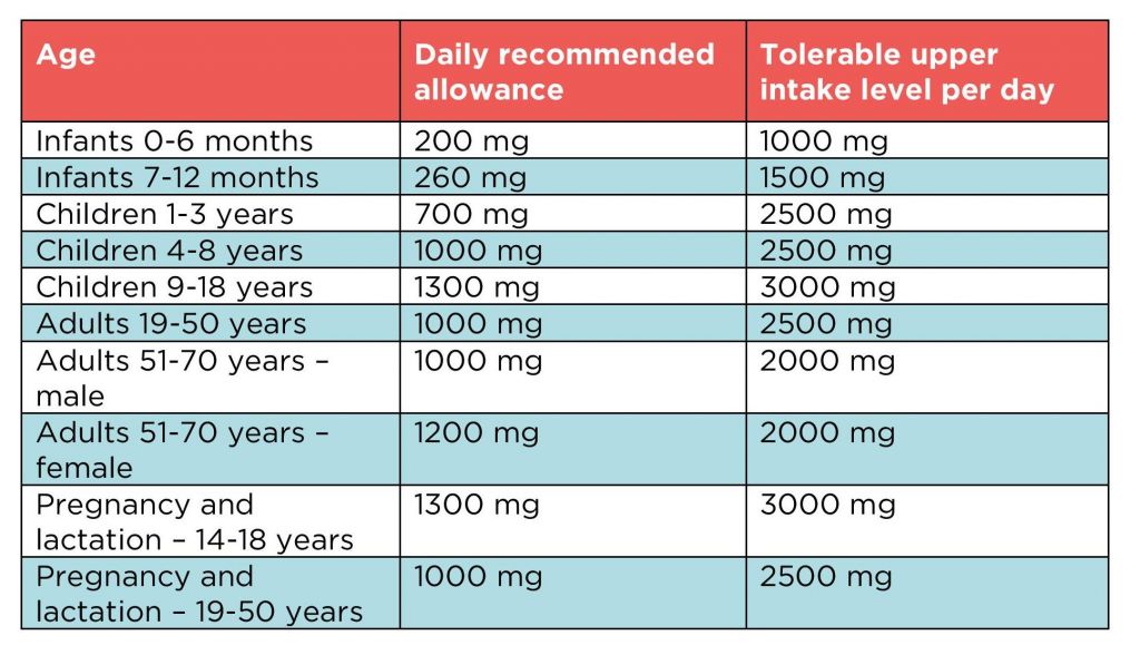 Calcium requirements