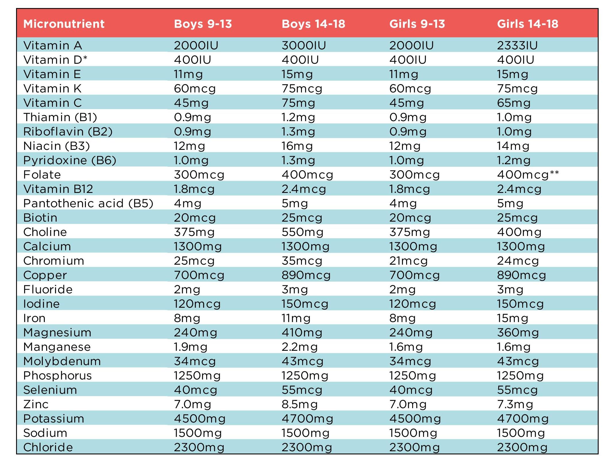 Nutrition Chart For Teens