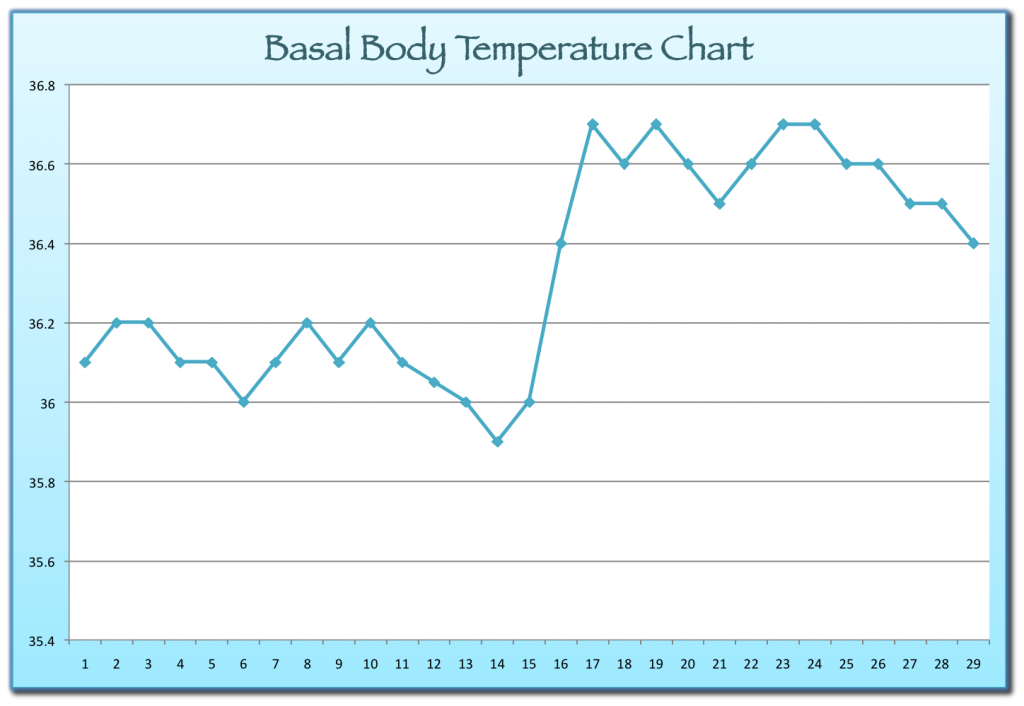 Basal Body Temperature Tracking Chart