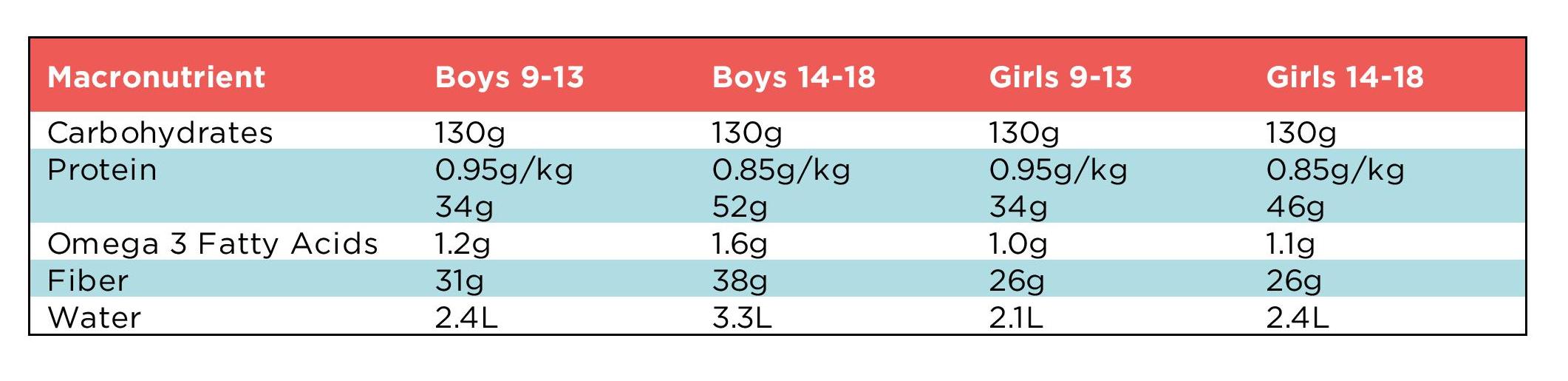 Nutritional Needs For Teens Dr Lisa Watson