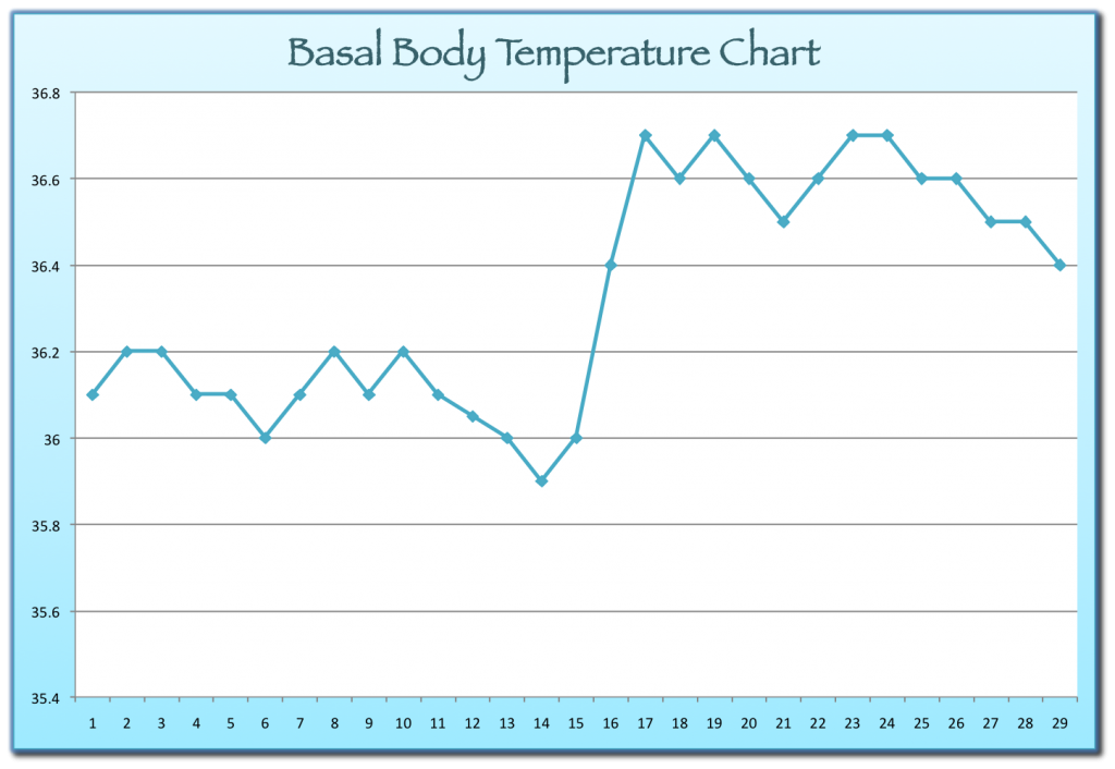 Basal Chart Not