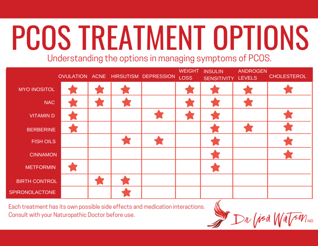 A graph containing PCOS Treatment Options